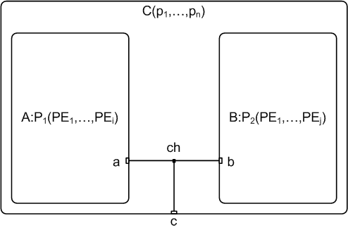 Example instance structure
diagram